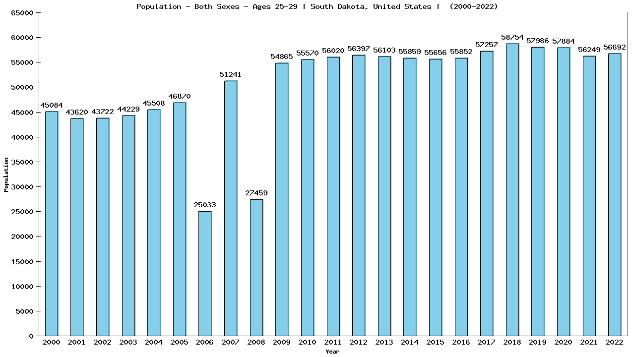 Graph showing Populalation - Male - Aged 25-29 - [2000-2022] | South Dakota, United-states